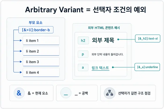 Tailwind Arbitrary Value Variant 차이: 대괄호 문법 사용 기준 적용 흐름을 설명하는 두 번째 본문 이미지