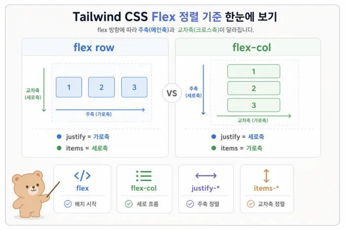 Tailwind border flex 사용법: 레이아웃 기본 클래스 기준 적용 흐름을 설명하는 두 번째 본문 이미지