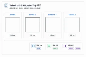 Tailwind border flex 사용법: 레이아웃 기본 클래스 기준 대표 이미지