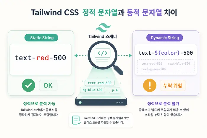 Tailwind CSS 클래스 감지 원리: 동적 className이 빠지는 이유 핵심 기준 정리