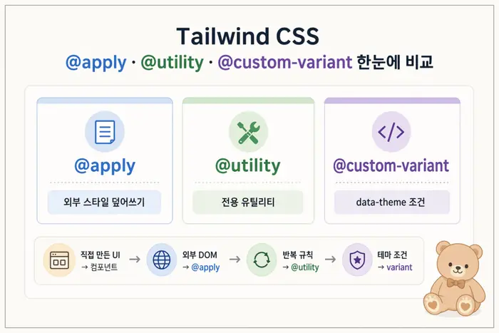 Tailwind @apply 기준: @utility custom variant 차이 적용 흐름을 설명하는 두 번째 본문 이미지