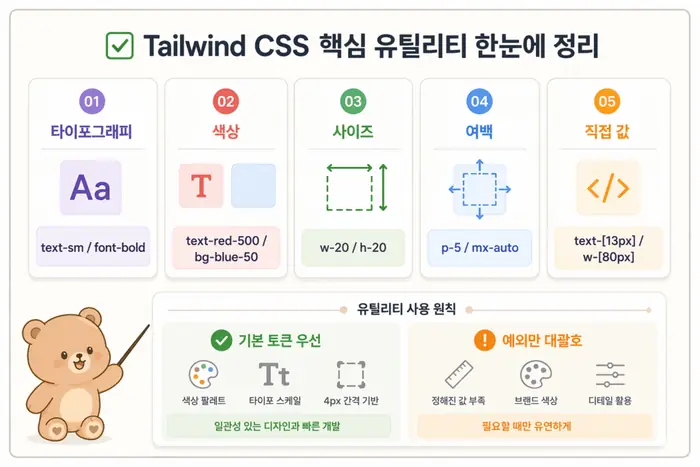Tailwind CSS 기본 클래스: text font bg spacing 사용 기준 적용 흐름을 설명하는 두 번째 본문 이미지