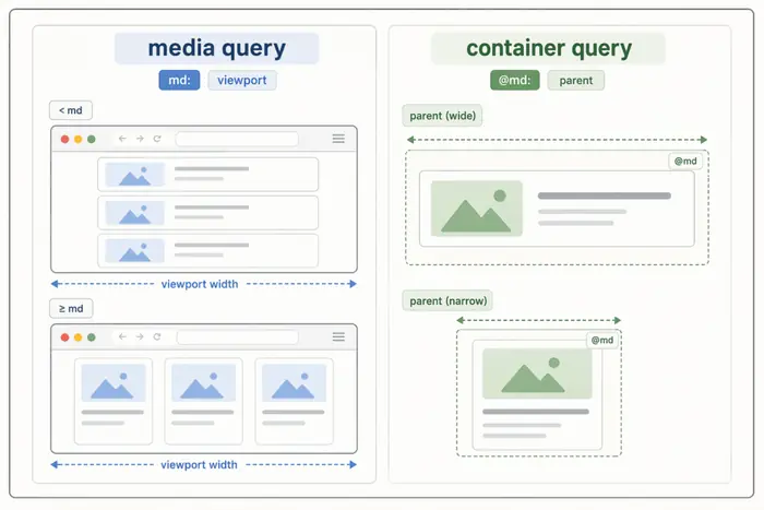 Tailwind Container Query 사용법: 부모 너비 기준 반응형 처리 핵심 개념을 설명하는 첫 번째 본문 이미지