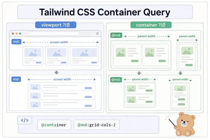 Tailwind Container Query 사용법: 부모 너비 기준 반응형 처리 적용 흐름을 설명하는 두 번째 본문 이미지