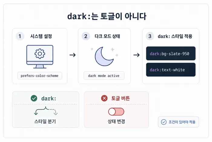 Tailwind CSS dark variant가 시스템 다크 모드와 연결되어 동작하는 구조 설명