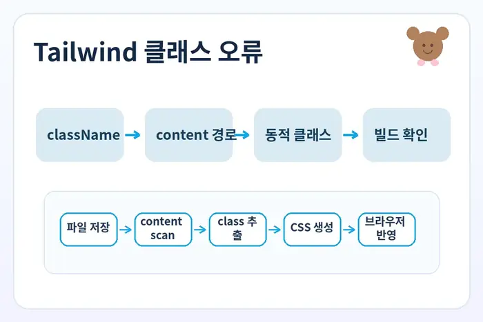 Tailwind 클래스 오류 대표 이미지: className content 경로 동적 클래스 구조