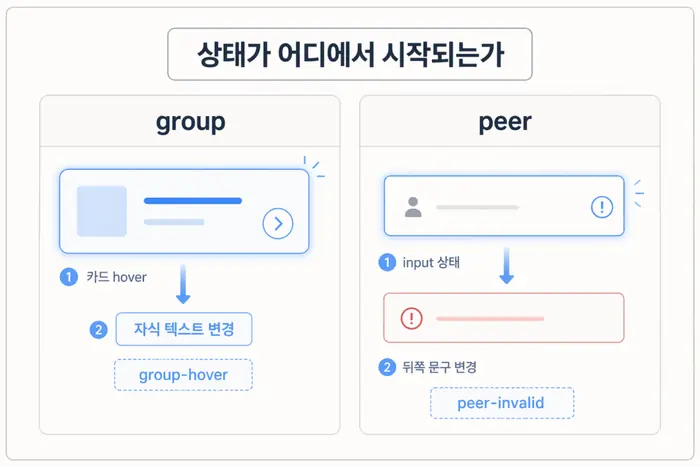 Tailwind CSS group peer has 차이: 상태 기준으로 고르는 방법 핵심 개념을 설명하는 첫 번째 본문 이미지
