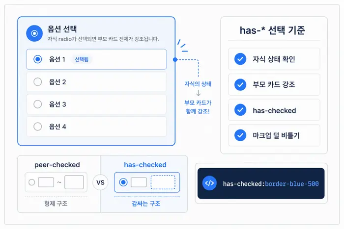 Tailwind CSS group peer has 차이: 상태 기준으로 고르는 방법 적용 흐름을 설명하는 두 번째 본문 이미지