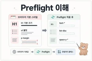 Tailwind CSS Preflight가 기본 HTML 스타일을 초기화하는 구조를 보여주는 인포그래픽