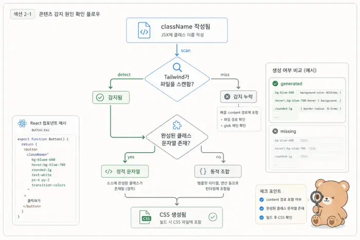 Tailwind CSS @source 사용법 원인 진단 흐름