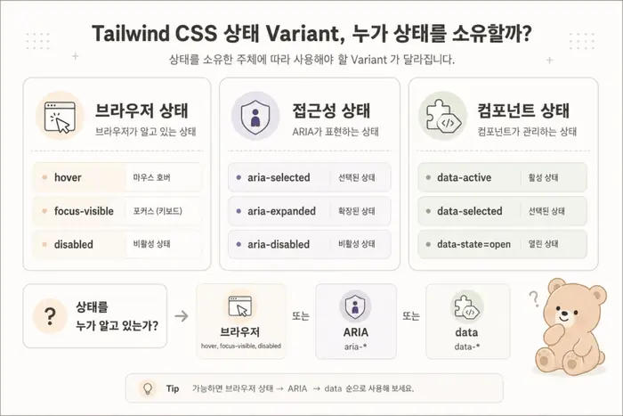 Tailwind CSS 상태 variant를 브라우저 상태, 접근성 상태, 컴포넌트 상태로 나누어 설명한 구조도