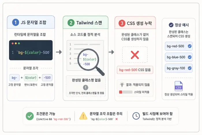 Tailwind CSS에서 동적 클래스가 감지되지 않는 흐름을 보여주는 구조도