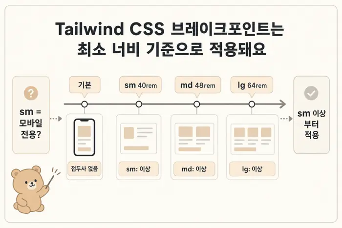 Tailwind CSS sm md lg breakpoint가 적용되는 기준을 비교한 반응형 설명 이미지