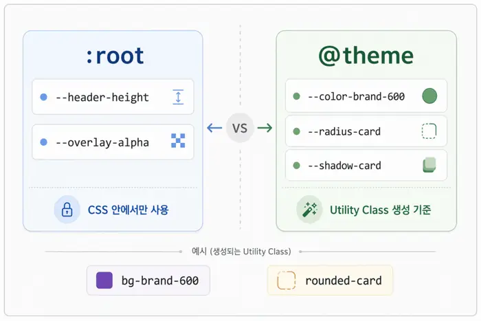 Tailwind @theme 사용법: 변수와 디자인 토큰 차이 핵심 개념을 설명하는 첫 번째 본문 이미지