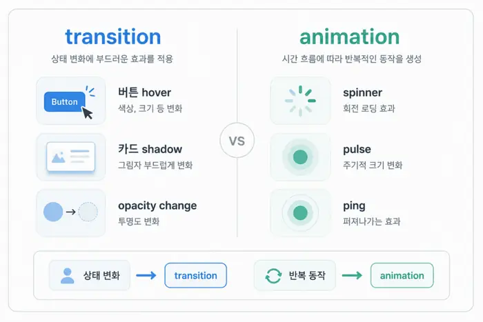 Tailwind CSS에서 transition과 animation을 상태 변화와 시간 흐름 기준으로 구분하는 인포그래픽