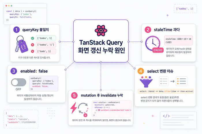 TanStack Query 화면 갱신 문제 해결 원인 진단 흐름