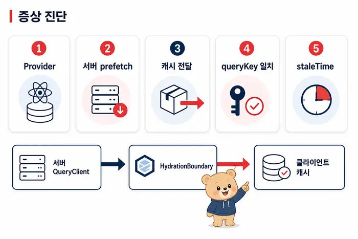 HydrationBoundary와 QueryClient Provider 배치 구조