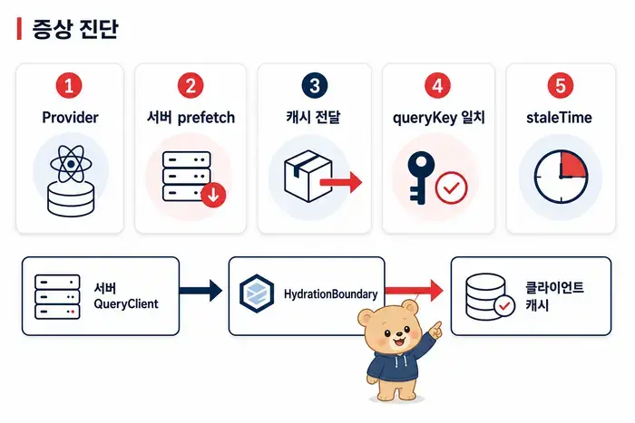 HydrationBoundary와 QueryClient Provider 배치 구조