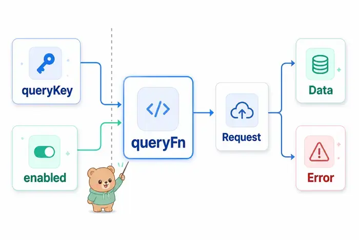 TanStack Query에서 queryFn이 요청 책임만 맡고 queryKey와 enabled가 실행 조건을 분리하는 구조