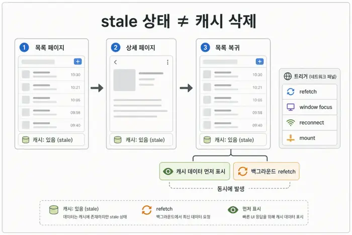 TanStack Query staleTime gcTime 차이: 캐시 시간 기준 핵심 개념을 설명하는 첫 번째 본문 이미지