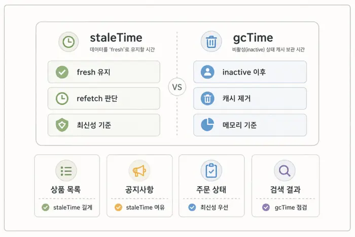 TanStack Query staleTime gcTime 차이: 캐시 시간 기준 적용 흐름을 설명하는 두 번째 본문 이미지