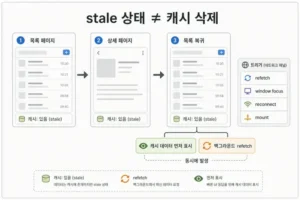 TanStack Query staleTime gcTime 차이: 캐시 시간 기준 대표 이미지