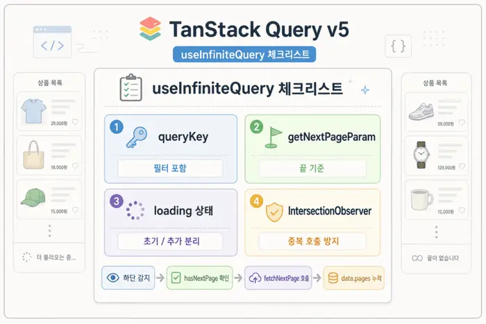 TanStack Query 무한 스크롤: useInfiniteQuery 구현 흐름 적용 흐름을 설명하는 두 번째 본문 이미지