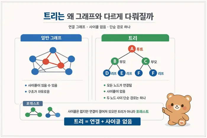 트리 구조 쉽게 이해하기: 이진 트리 BST MST 차이 핵심 개념을 설명하는 첫 번째 본문 이미지