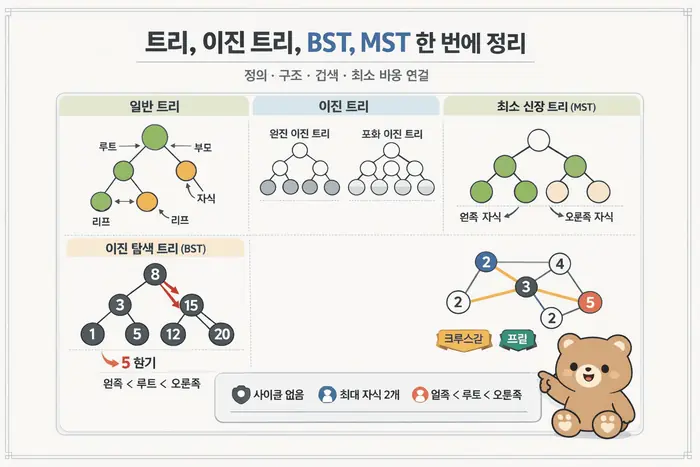 트리 구조 쉽게 이해하기: 이진 트리 BST MST 차이 대표 이미지
