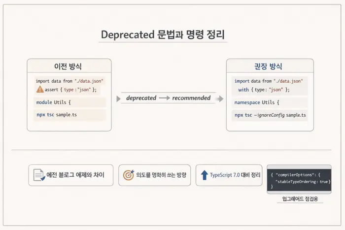 TypeScript 6.0 업데이트: 마이그레이션 전 확인할 변화 적용 흐름을 설명하는 두 번째 본문 이미지