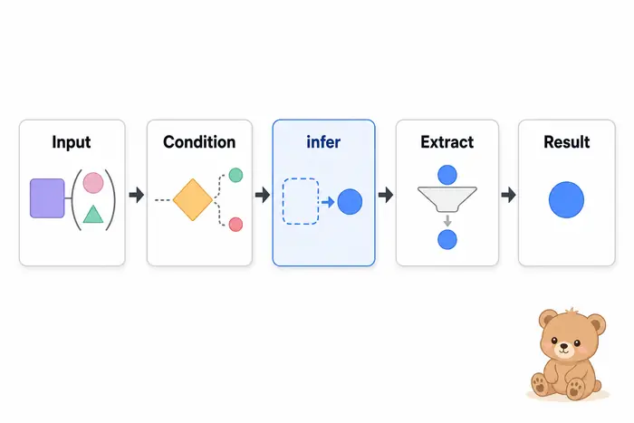 TypeScript infer가 조건부 타입에서 타입을 추론해 결과 타입으로 전달되는 구조