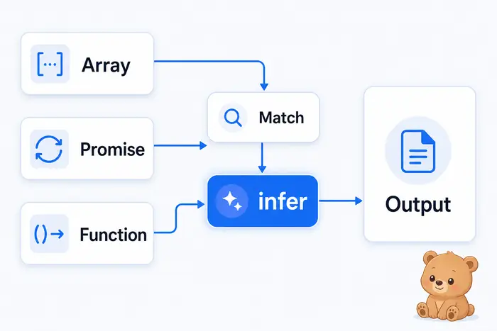 TypeScript infer의 배열 Promise 함수 타입 추론 활용 구조