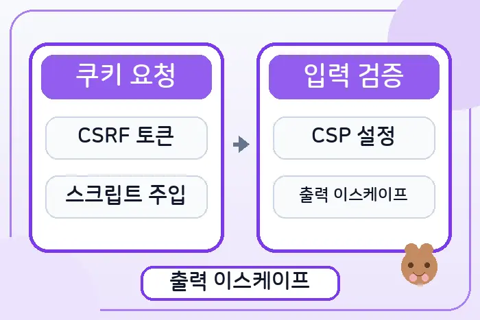 CSRF와 XSS 방어 전략의 요청 쿠키 입력 검증 CSP 흐름