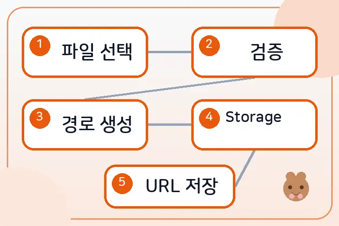 Firebase Storage 이미지 업로드의 파일 검증 경로 생성 업로드 URL 저장 흐름