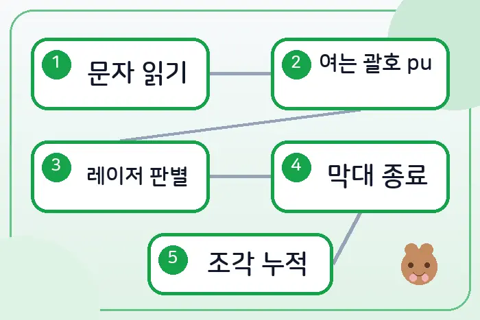 쇠막대기 레이저 문제의 스택 push pop 조각 누적 풀이 흐름