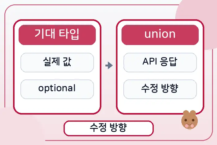 TypeScript Type is not assignable to type 오류 해결 원인 진단 흐름