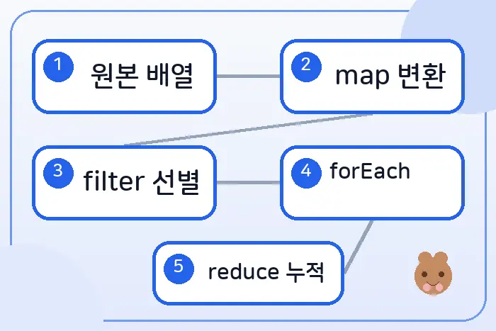 JavaScript 배열 메서드의 원본 배열 변환 선별 실행 누적 선택 흐름