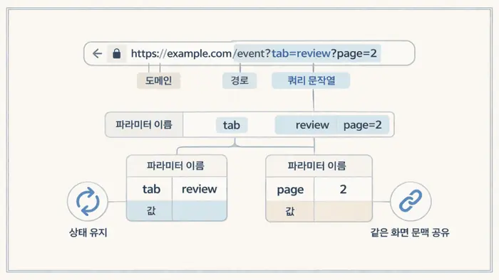 URLSearchParams 사용법: JavaScript로 URL 파라미터 다루기 핵심 개념을 설명하는 첫 번째 본문 이미지