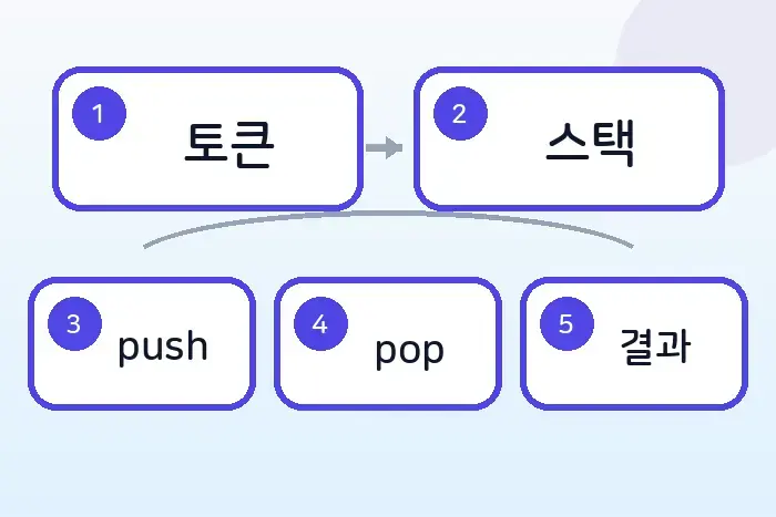 코딩테스트 JS 스택 풀이: 올바른 괄호 검증하기 전반부 흐름 정리