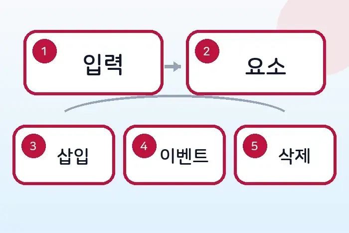 JavaScript 투두리스트 만들기: DOM 조작과 이벤트 처리 익히기 전반부 흐름 정리