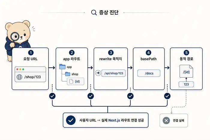 Next.js 배포 후 Vercel 404 NOT_FOUND 발생 구조