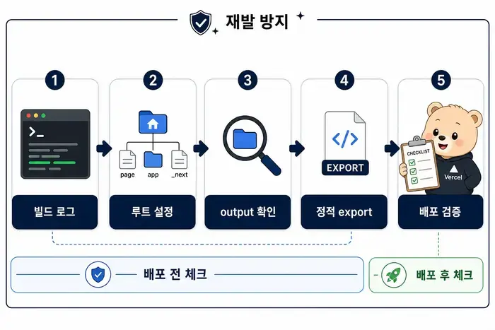Vercel routing rewrites redirects 설정 확인 순서