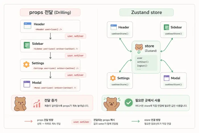 React 컴포넌트 사이에서 상태가 props로 전달되다가 Zustand store로 분리되는 흐름