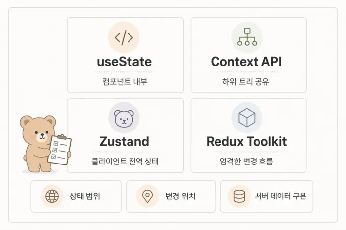 useState, Context API, Zustand, Redux Toolkit의 상태 관리 역할을 비교하는 정리 화면