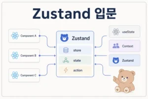 React 상태 관리 흐름 안에서 Zustand store 구조를 설명하는 대표 이미지