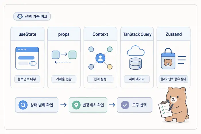 useState, props, Context API, TanStack Query, Zustand의 선택 기준을 비교한 상태 관리 표