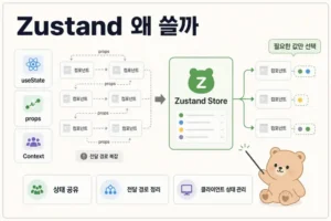 React 상태 관리 흐름에서 Zustand를 사용하는 이유를 설명하는 대표 이미지