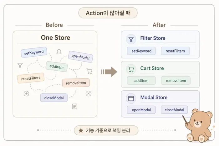Zustand action이 많아질 때 store 책임과 기능 단위 분리 기준을 정리한 구조도
