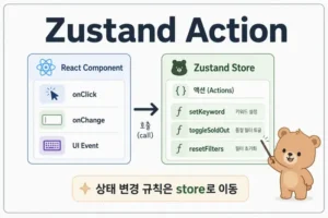 Zustand action으로 상태 변경 로직을 store 안에 분리하는 구조를 설명하는 대표 이미지
