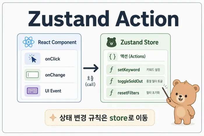 Zustand action으로 상태 변경 로직을 store 안에 분리하는 구조를 설명하는 대표 이미지